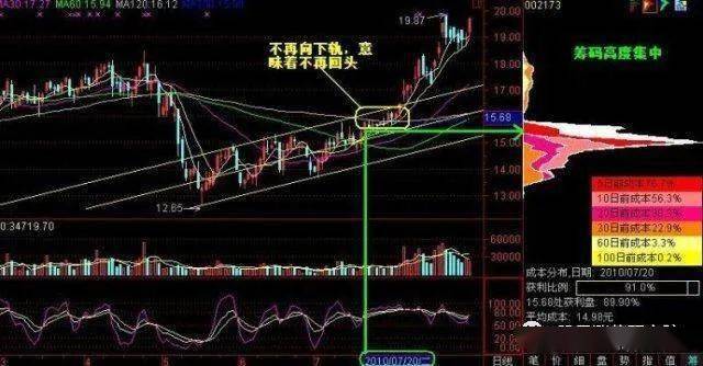 6个筹码峰变化图不懂千万不要碰股票AG真人网站顶尖投资者的箴言死记这(图1)