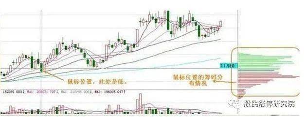 6个筹码峰变化图不懂千万不要碰股票AG真人网站顶尖投资者的箴言死记这(图2)