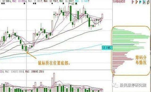 6个筹码峰变化图不懂千万不要碰股票AG真人网站顶尖投资者的箴言死记这(图4)