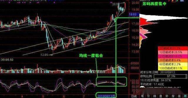 6个筹码峰变化图不懂千万不要碰股票AG真人网站顶尖投资者的箴言死记这(图3)