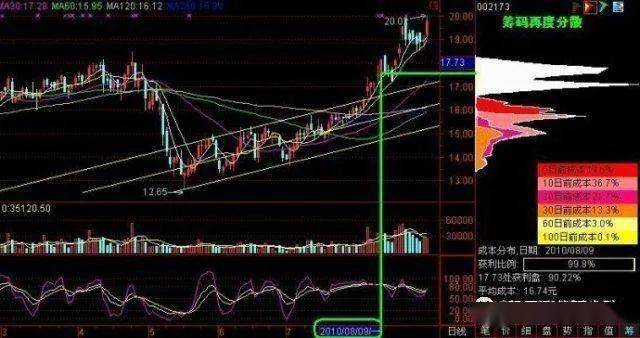 6个筹码峰变化图不懂千万不要碰股票AG真人网站顶尖投资者的箴言死记这(图8)