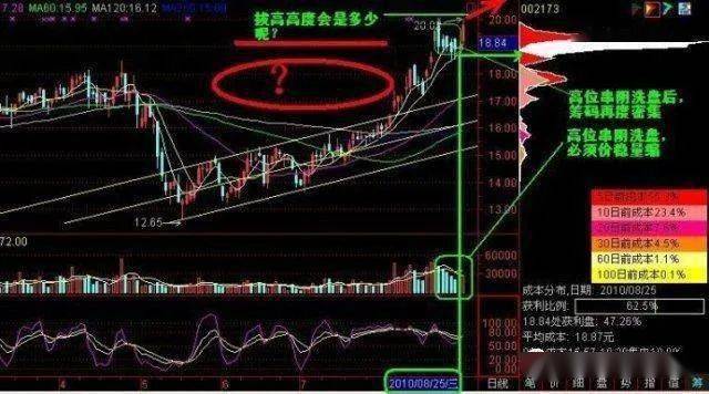 6个筹码峰变化图不懂千万不要碰股票AG真人网站顶尖投资者的箴言死记这(图9)