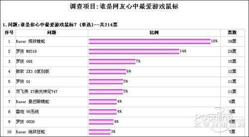 !最受欢迎游戏级鼠标排行榜AG真人游戏平台选出你最爱(图1)